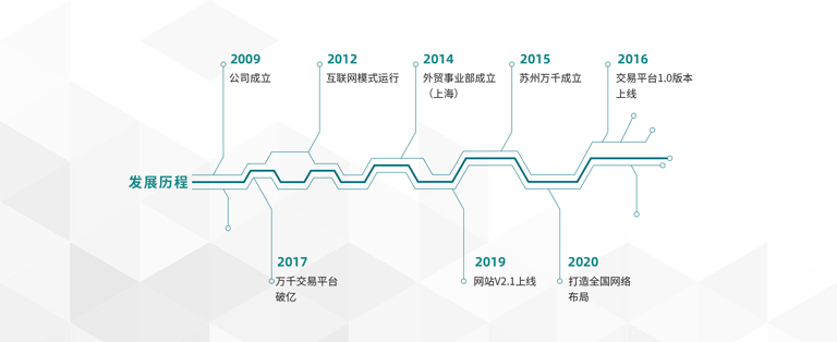 萬(wàn)千緊固件2009年公司成立→2012互聯(lián)網(wǎng)運(yùn)行模式→2014外貿(mào)部成立（上海）→2015蘇州萬(wàn)千成立→2016線上交易平臺(tái)1.0上線→2017線上交易平臺(tái)破億→2019網(wǎng)站V2.1上線→2020打造全國(guó)網(wǎng)絡(luò)布局